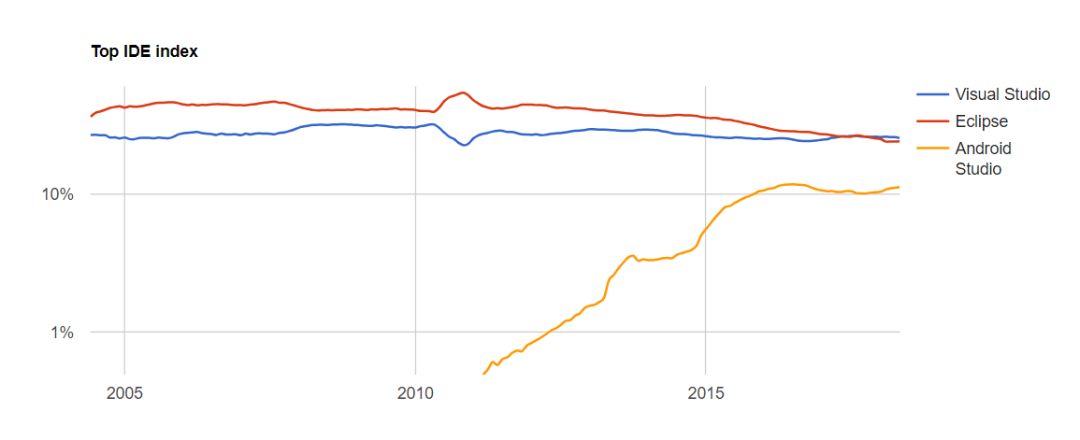 PYPL 6 月 IDE 指数榜：IntelliJ 追上 Sublime Text