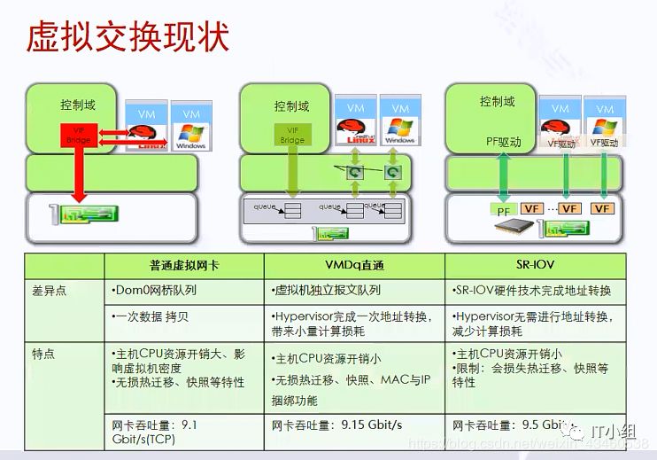 华为云计算（3）——网络虚拟化