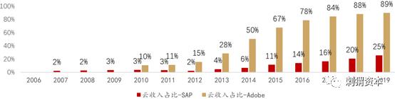 云计算SAAS公司估值体系演化