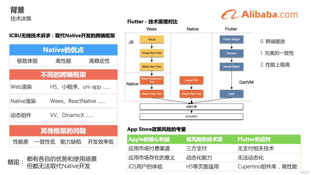 干货|AliFlutter专属月，八场直播精华内容来啦