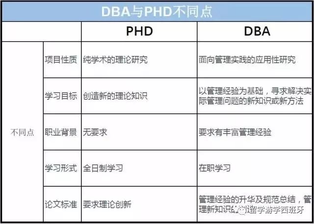 DBA和PHD博士究竟有什么区别？