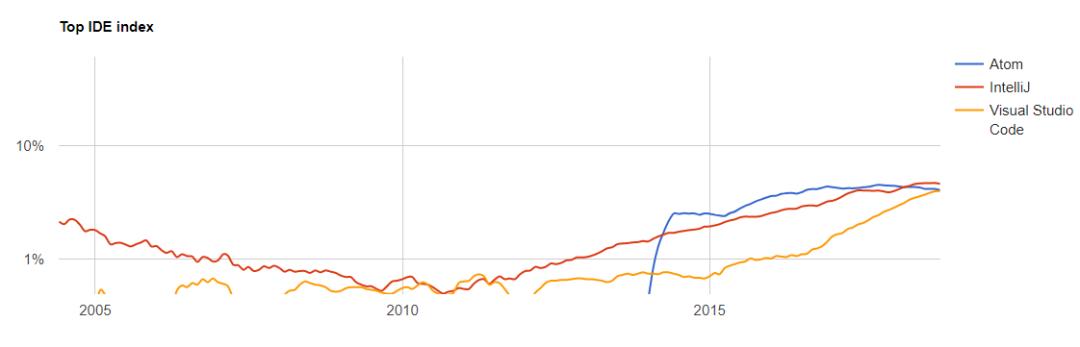 IDE 11 月排行：Eclipse 差点反超 VS