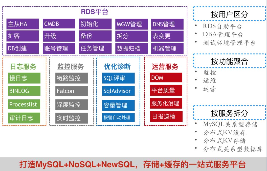 DBA的大救星：数据库智能运维探索与实践