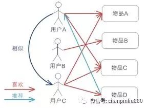 来自IBM的推荐算法：以Amazon、豆瓣网为例，探索推荐引擎内部的秘密