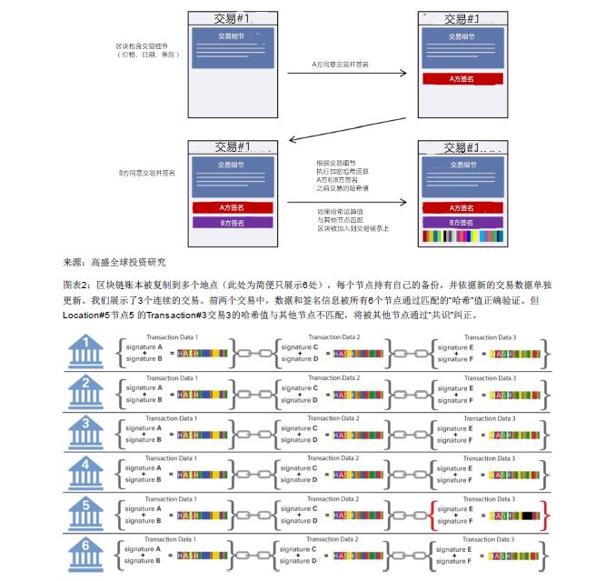 GOLDMAN SACHS/高盛 | BLOCKCHAIN 区块链79页报告-从理论到实践！附：2018年中国区块链行业发展报告