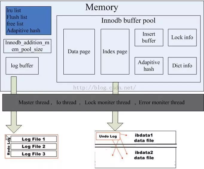 【交易技术前沿】浅谈Mysql私有云数据库内存优化