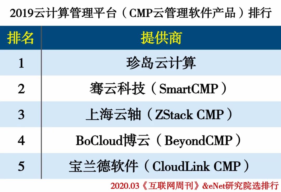 2019云计算分类排行