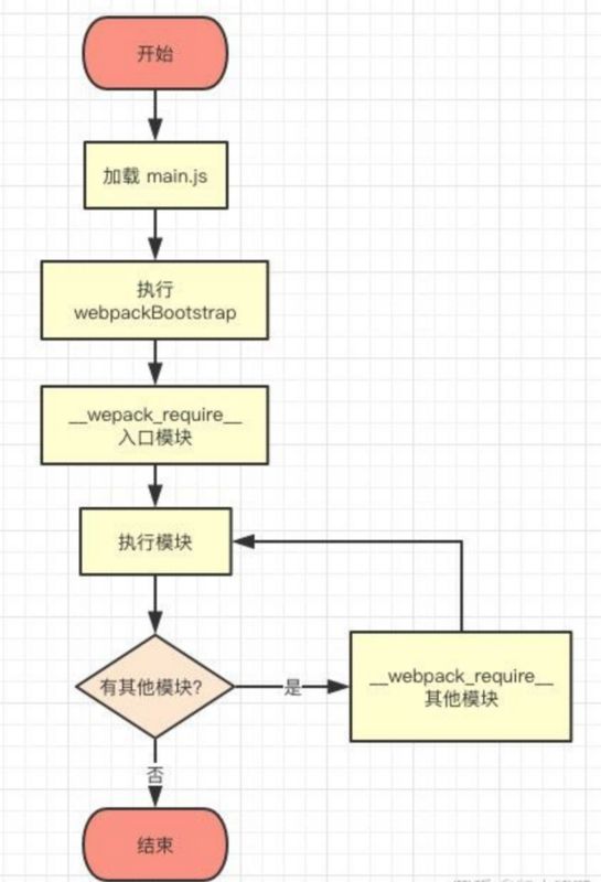 Webpack 是怎样运行的?