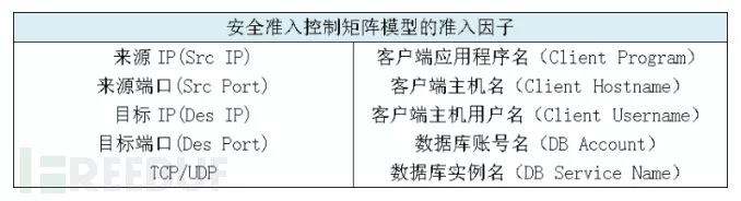 数据库安全能力：安全准入控制矩阵模型构建与实践