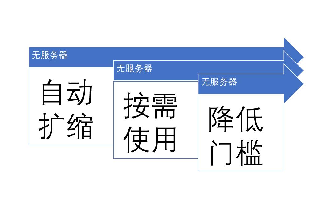 数据库，Serverless生态最后一块拼图