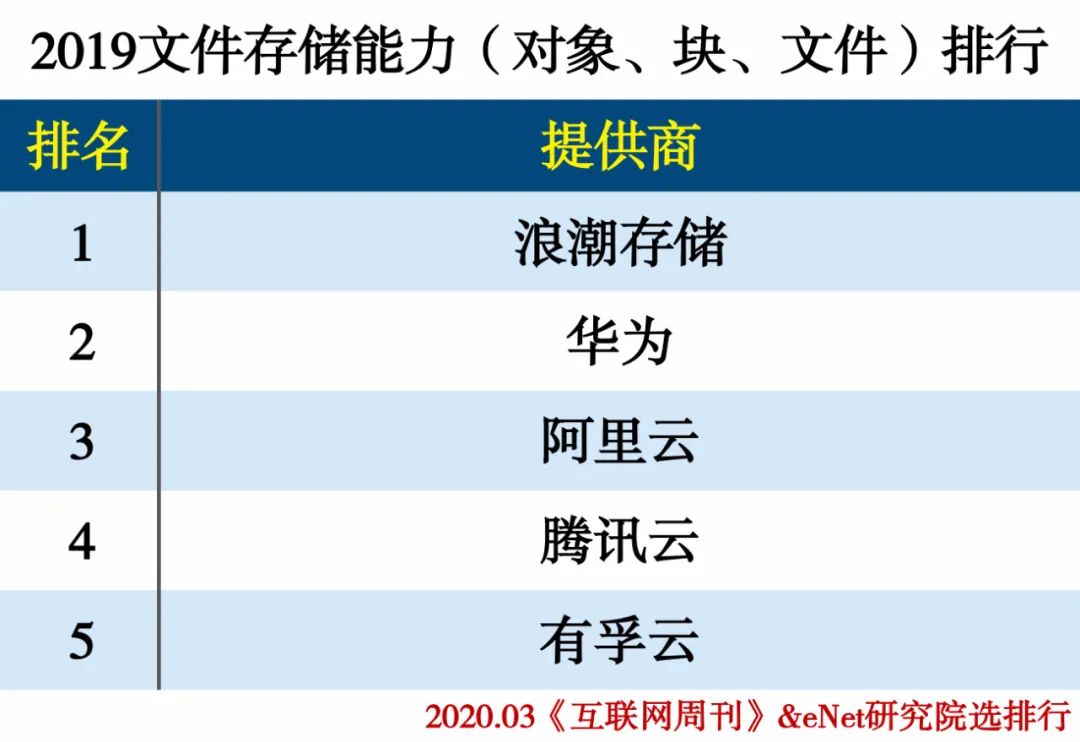 2019云计算分类排行