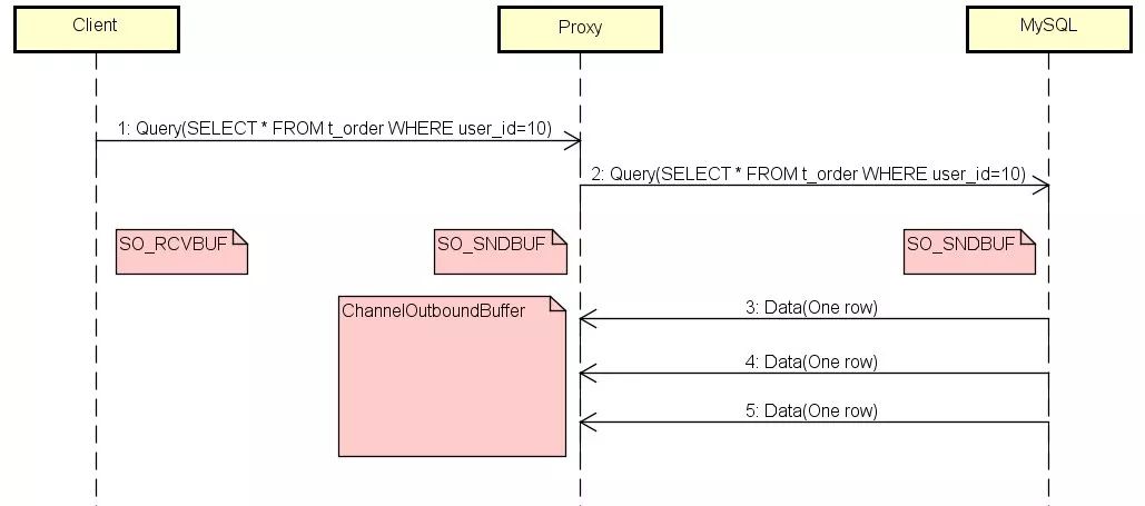 揭秘Sharding-Proxy——面向DBA的数据库中间层(有彩蛋)