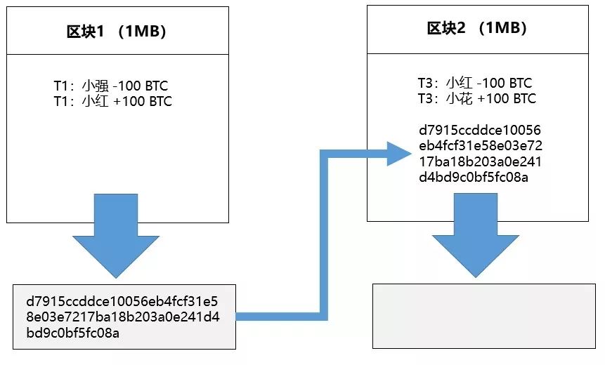 如何向嫩模口授blockchain的底层逻辑？