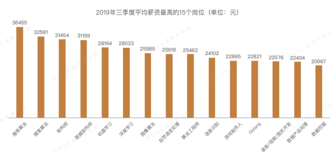 AI人才市场两重天：算法⼯程师降薪9%，推荐算法涨到3万