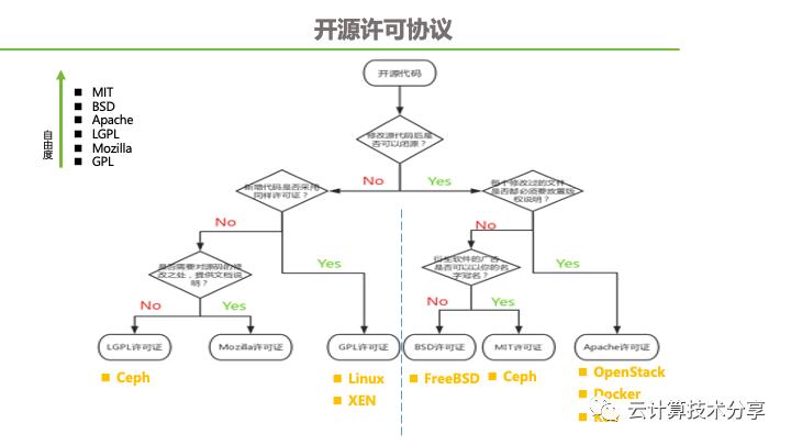 云计算架构技术分享（2）-OpenStack开源社区演进