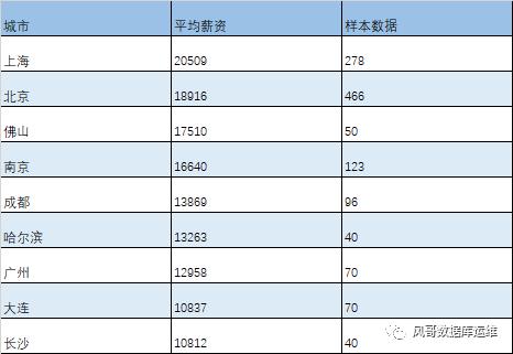 2019年数据库岗位DBA薪资大拼比，你拖后腿了吗？