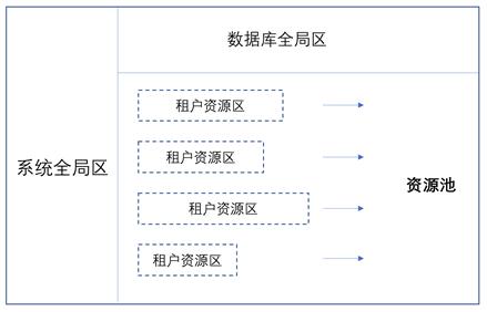 国内首个 Serverless 数据库来了，技术架构全揭秘！