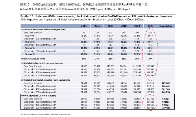 GOLDMAN SACHS/高盛 | BLOCKCHAIN 区块链79页报告-从理论到实践！附：2018年中国区块链行业发展报告