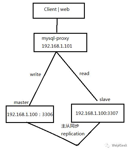 7-MYSQL数据库读写分离实例