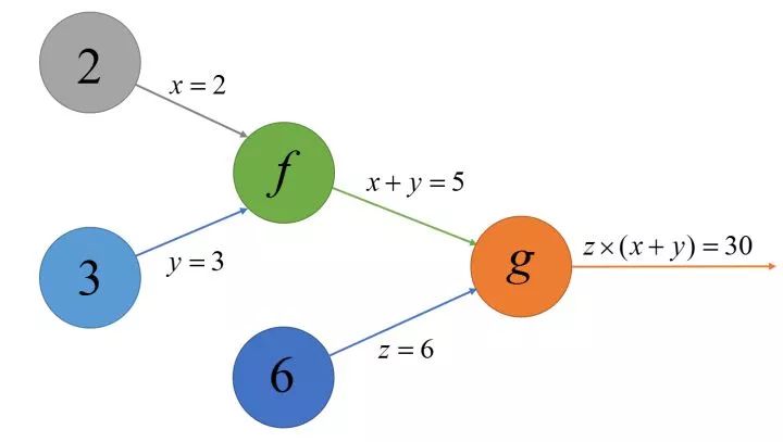 如何自己实现简单的Google深度学习框架TensorFlow(二)？