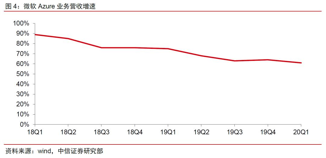 中美云计算巨头一季报：疫情改变了什么｜英博前瞻