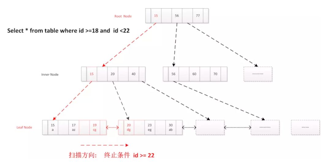 复习系列之数据库（四）：MySQL为什么采用B+树作为索引结构？