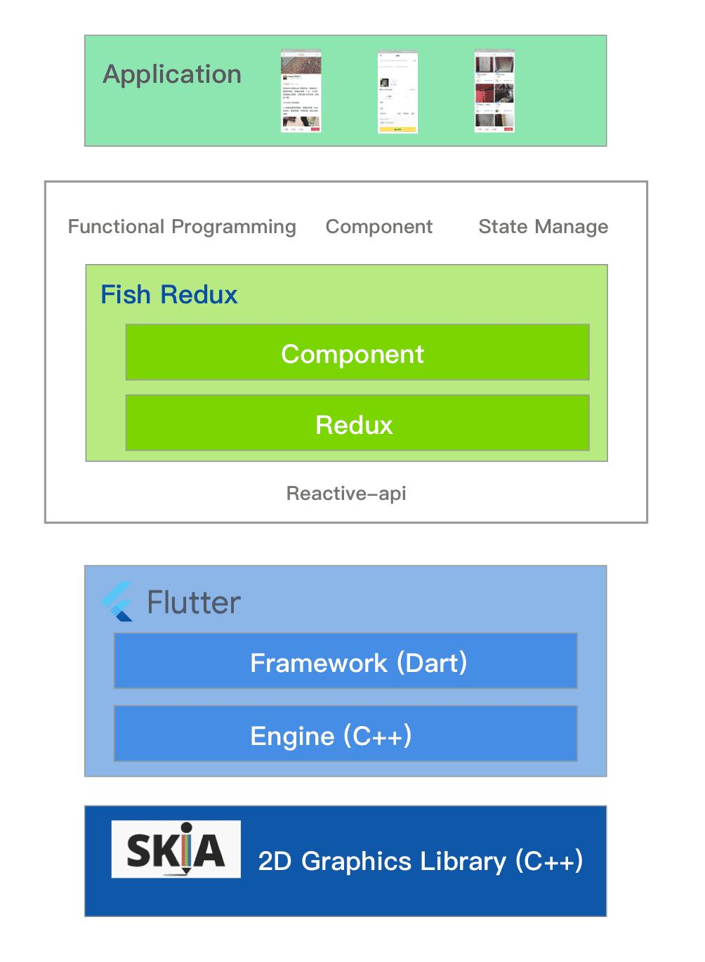 起飞了，阿里闲鱼开源 Flutter 应用框架 Fish Redux！