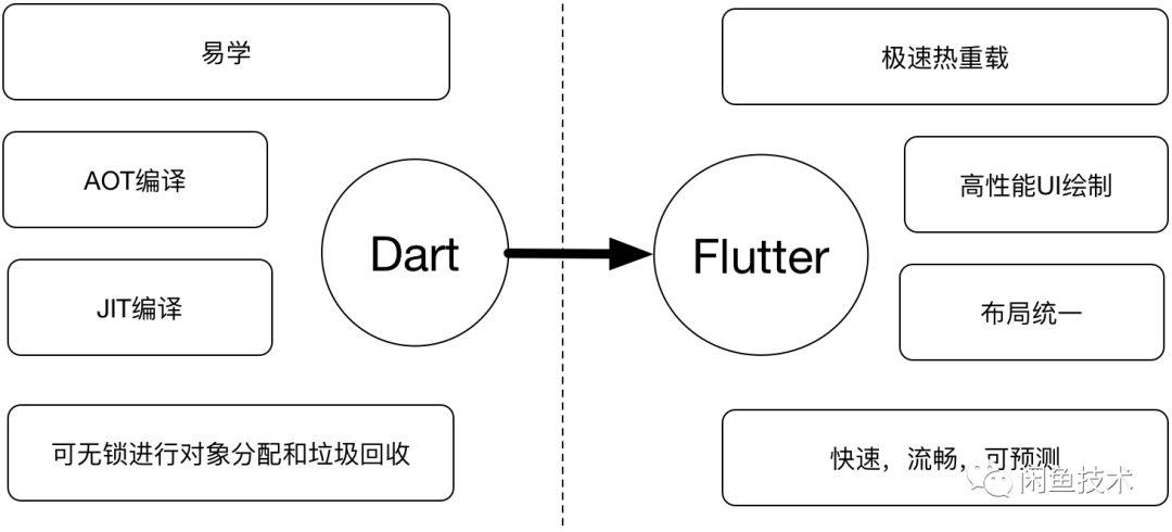 Release Flutter的最后一公里