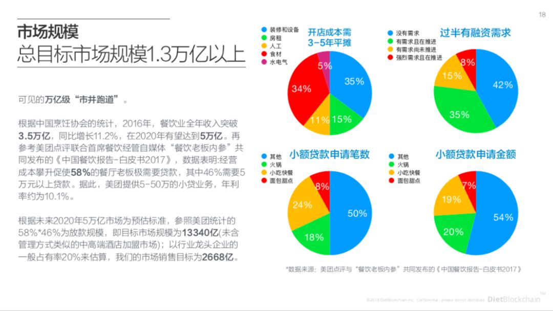 Diet Blockchain：食品安全监督与餐饮行业投资透明化，食徳链的技术革命突破