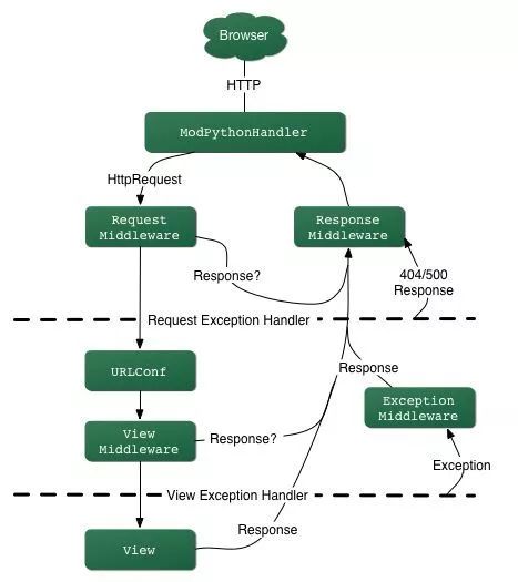 【动手实验】Django debug page XSS漏洞复现