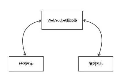 Vue+WebSocket+ES6+Canvas 制作「你画我猜」小游戏