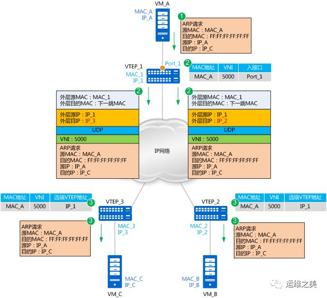 云计算和虚拟化都要用到的核心技术 VXLAN 网络，你掌握了吗？