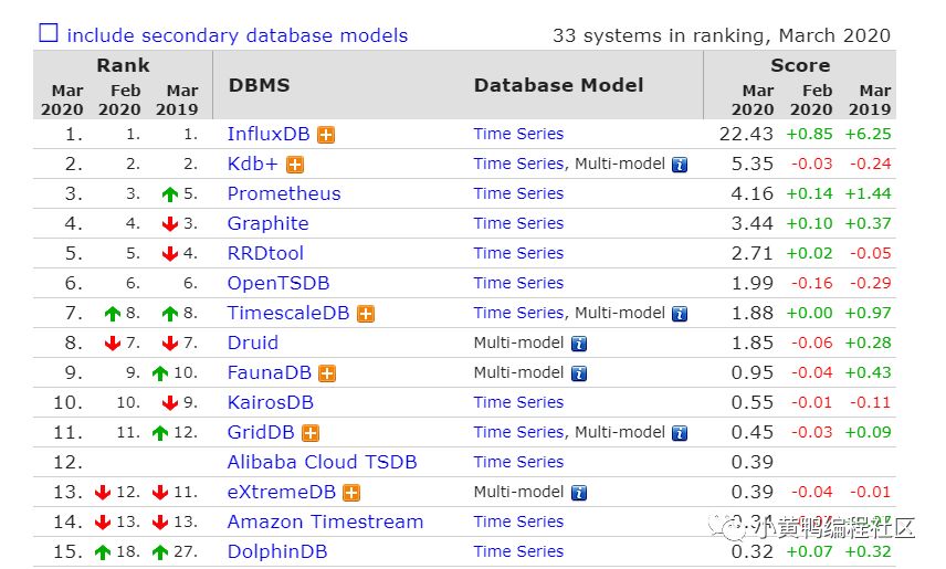 20年3月数据库排行榜