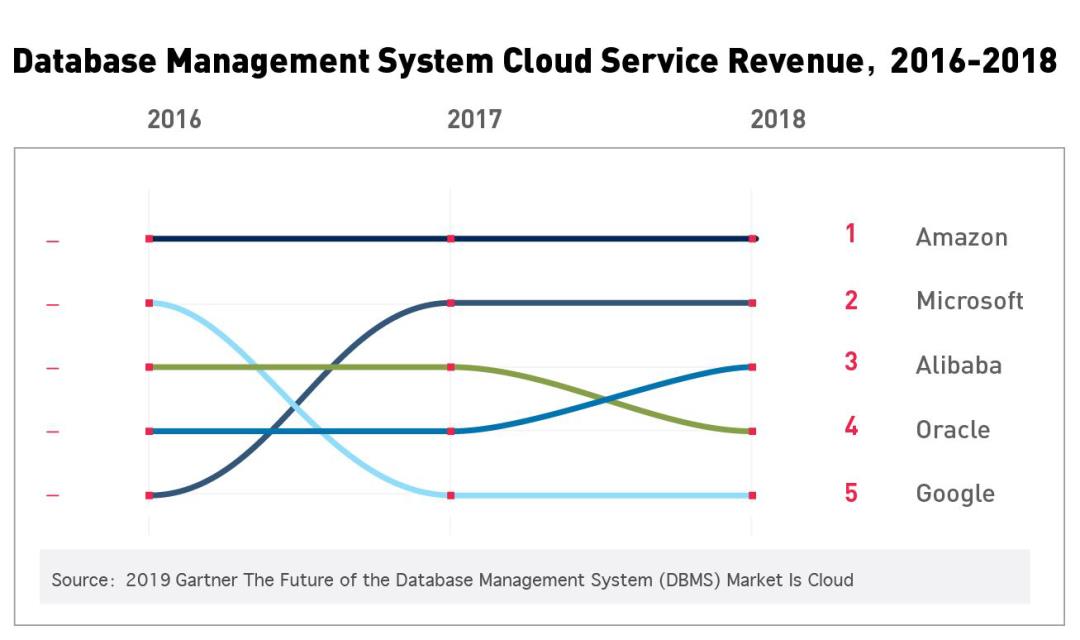 数据库，Serverless生态最后一块拼图