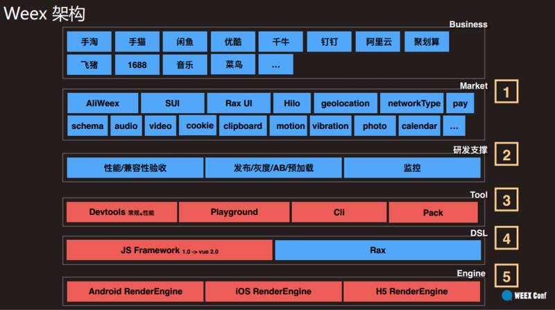 Weex的当下和未来