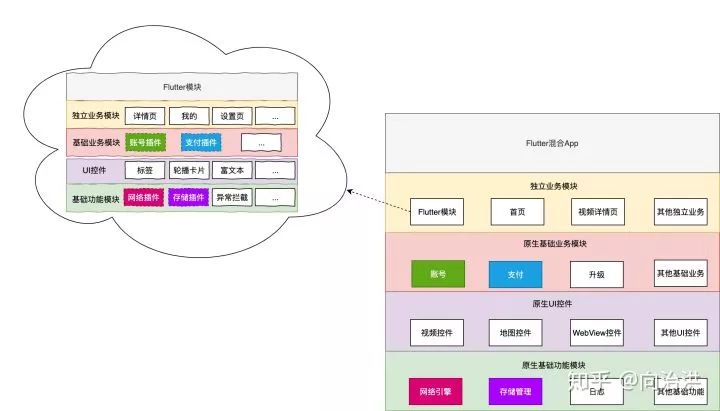 构建属于自己的Flutter混合开发框架