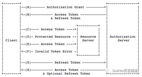 要用Identity Server 4 -- OAuth 2.0 超级简介