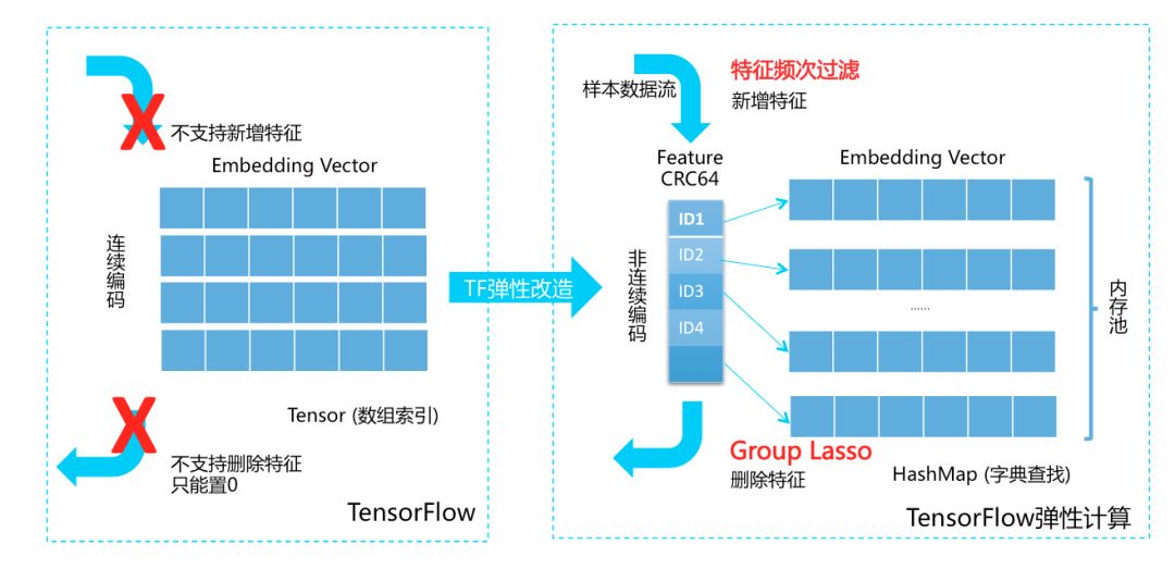 蚂蚁金服核心技术：百亿特征实时推荐算法揭秘