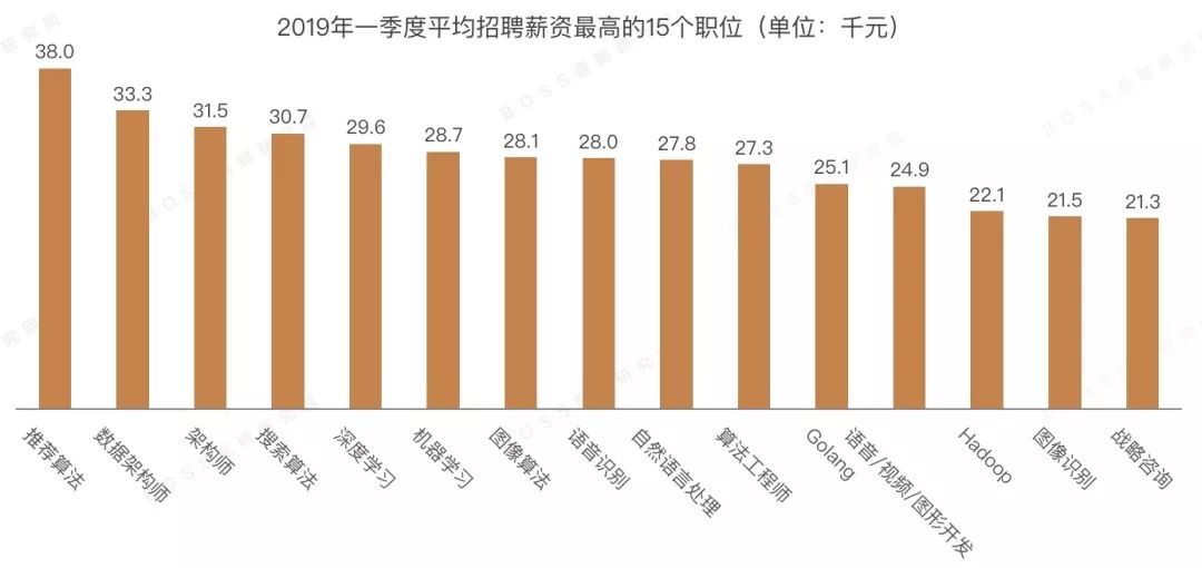 最新全国薪资报告出炉，推荐算法工程师均薪近4万 | 2019年Q1人才吸引力报告