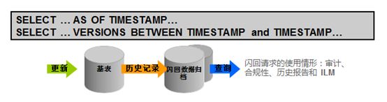 DBA绝招之数据库闪回技术