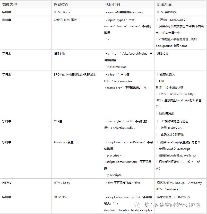 【干货分享】XSS防御速查表，这十一条规则你必须明白！