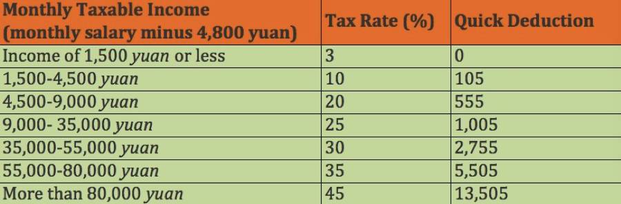 A Brief Guide: Income Taxes for Expats in China