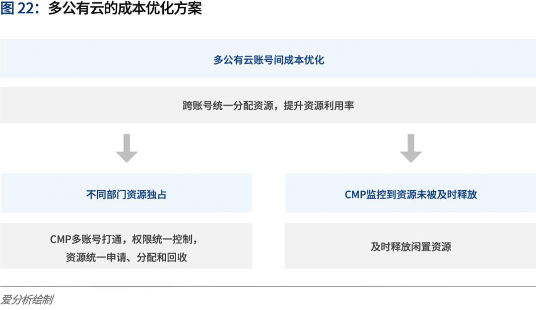 云计算2020：多云趋势下的挑战与应对