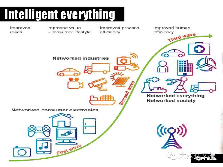 [干货] BIG DATA + BIG IDEAS = BIG IMPACT（70+ PPT）