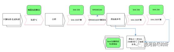 虾说区块链-84-blockchain笔记三