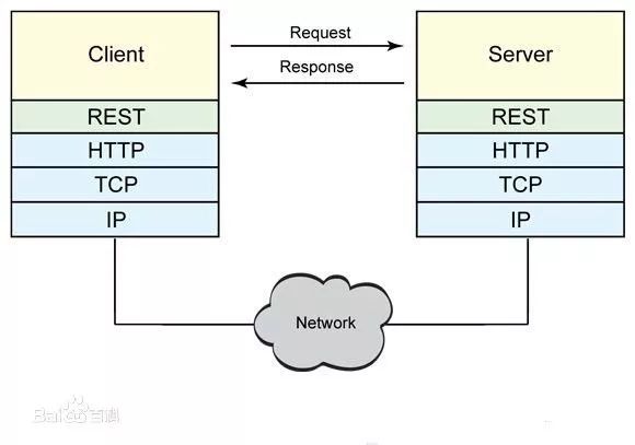 测试工具 || SoapUI 之 Web Services技术浅谈