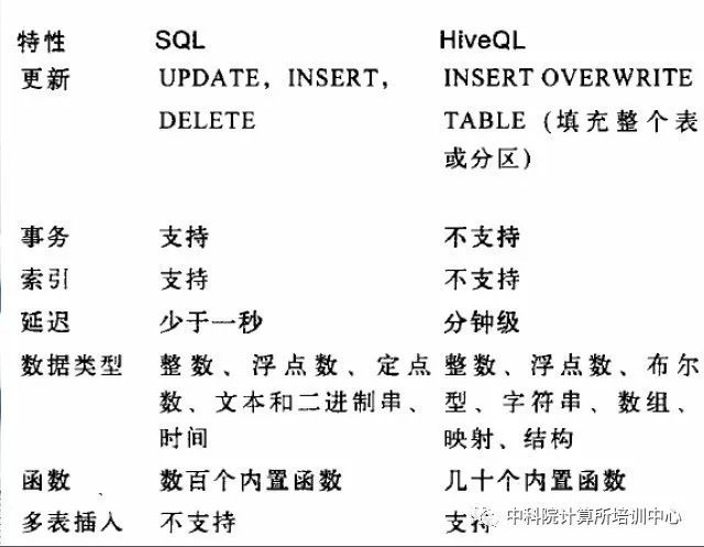 初识Hive：3张图了解Hive的数据类型、架构图！