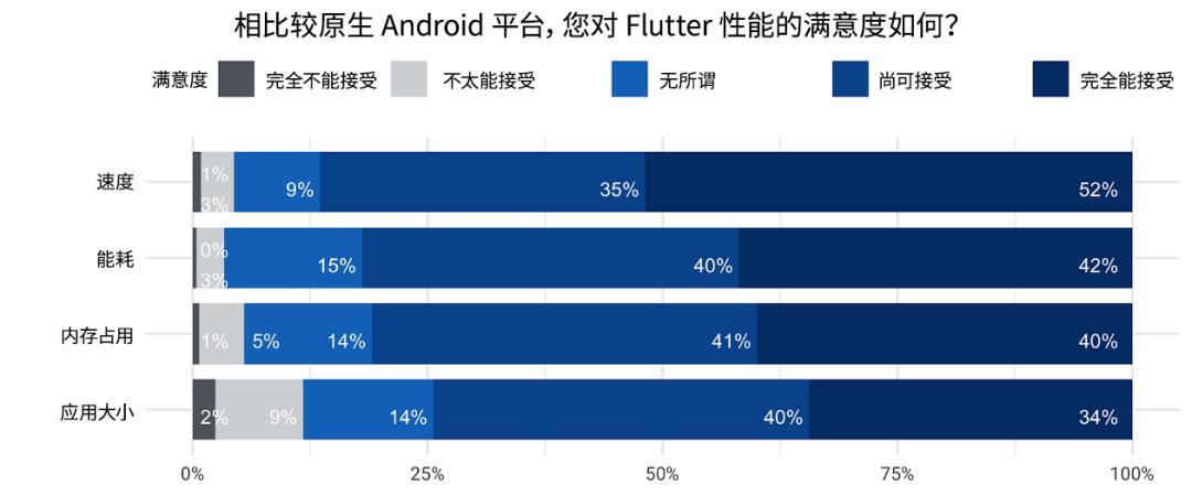 Flutter 季度调研结果分享 | 开发者的选择