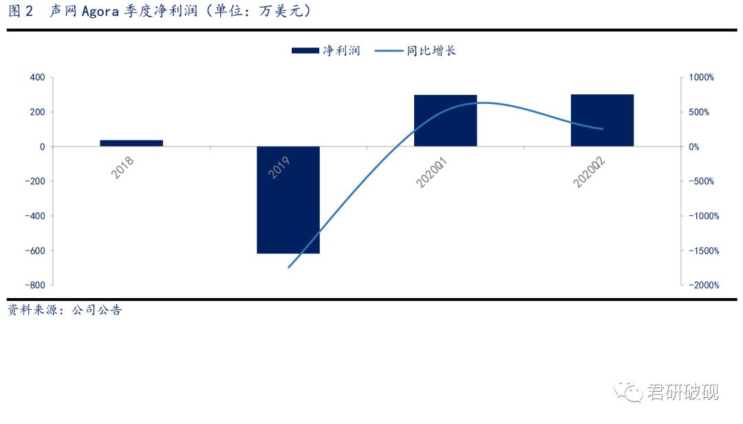 【云计算产业链】声网Agora 20Q2 电话会议纪要