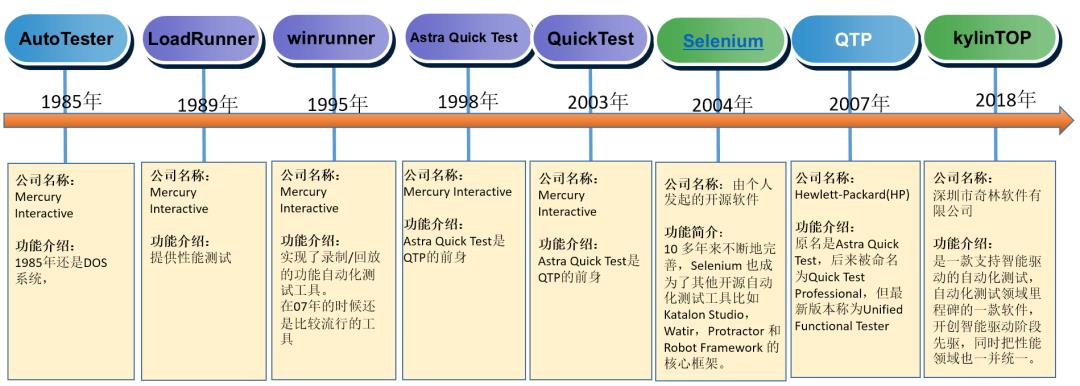 天啊 某大佬整理的软件自动化测试工具的历史演进